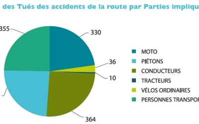Assurances : 90% des motos ne sont pas assurées