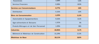EVOLUTION DES REVENUS DES SOCIETES COTEES QIII – 2019 VERSUS 2018