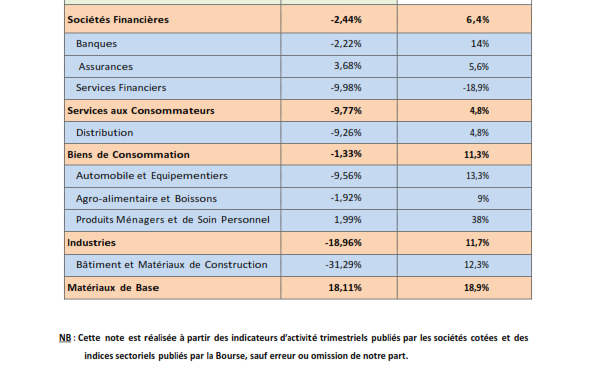 EVOLUTION DES REVENUS DES SOCIETES COTEES QIII – 2019 VERSUS 2018